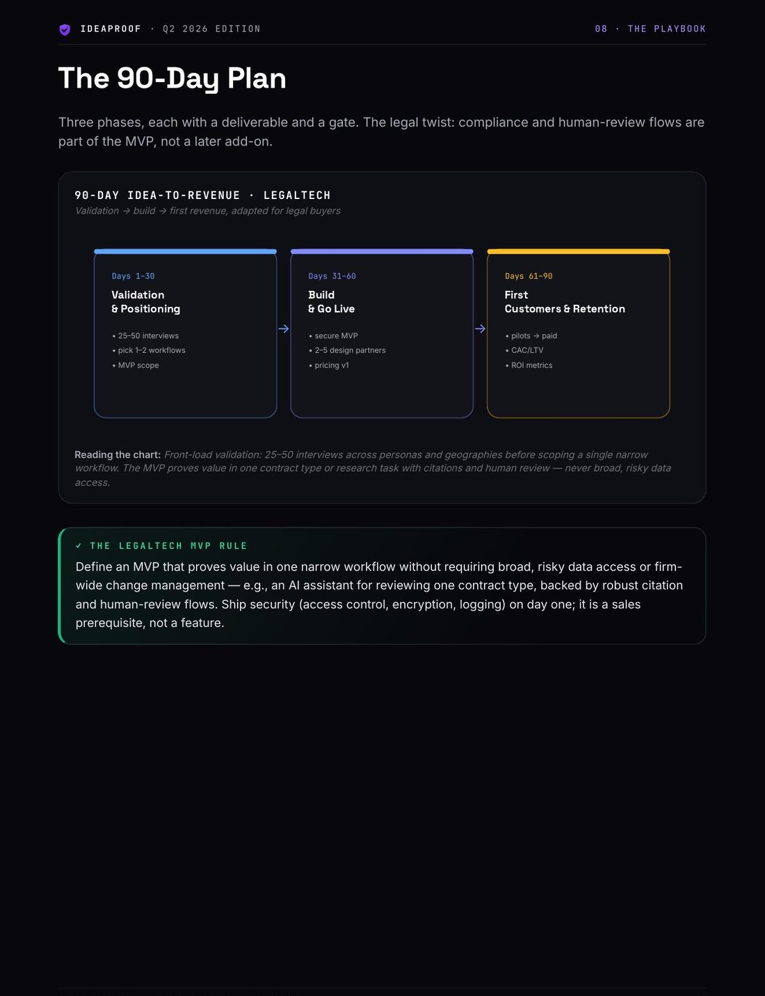 Ch 08 · 90-day plan