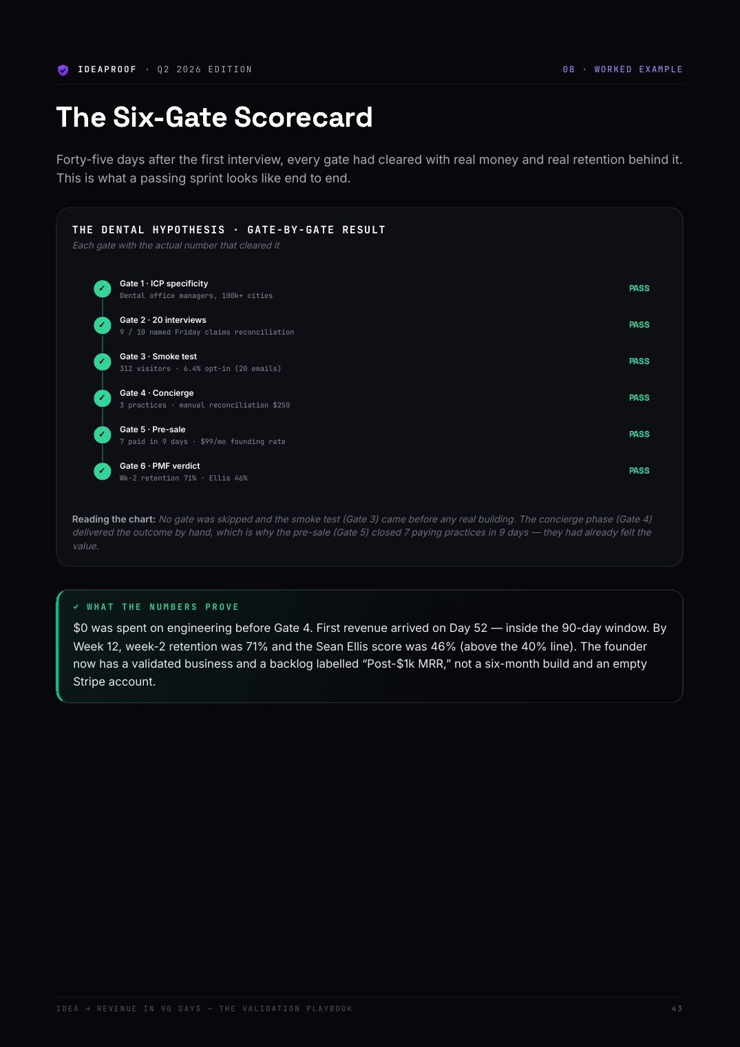 The Six-Gate Scorecard