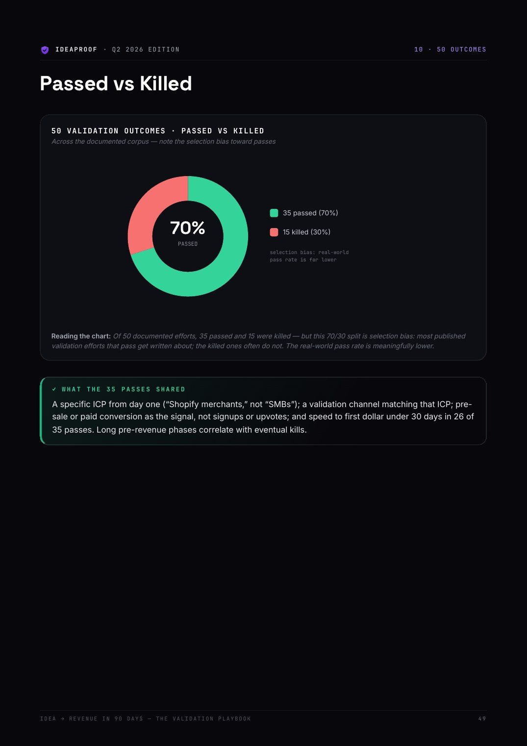 Passed vs Killed · Validation Outcomes