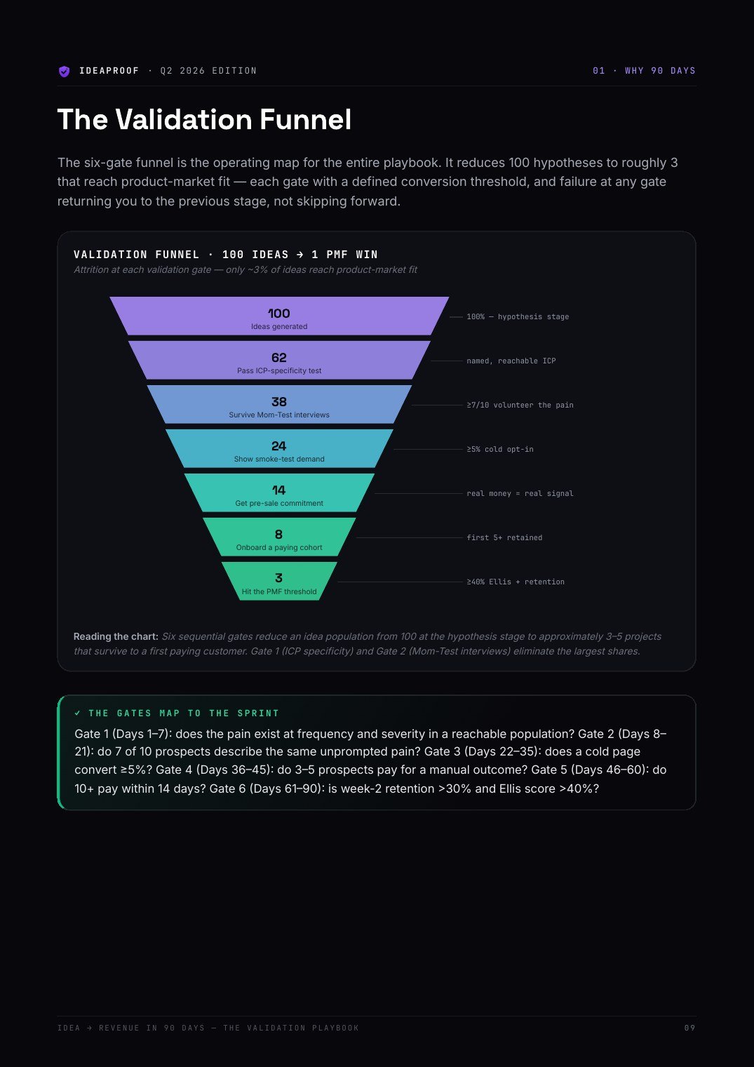 Idea → $10K MRR in 90 Days sample page