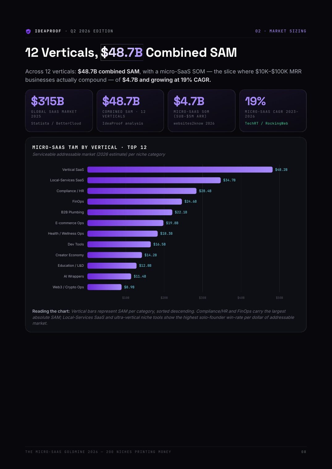 12 Verticals · $48.7B Combined SAM