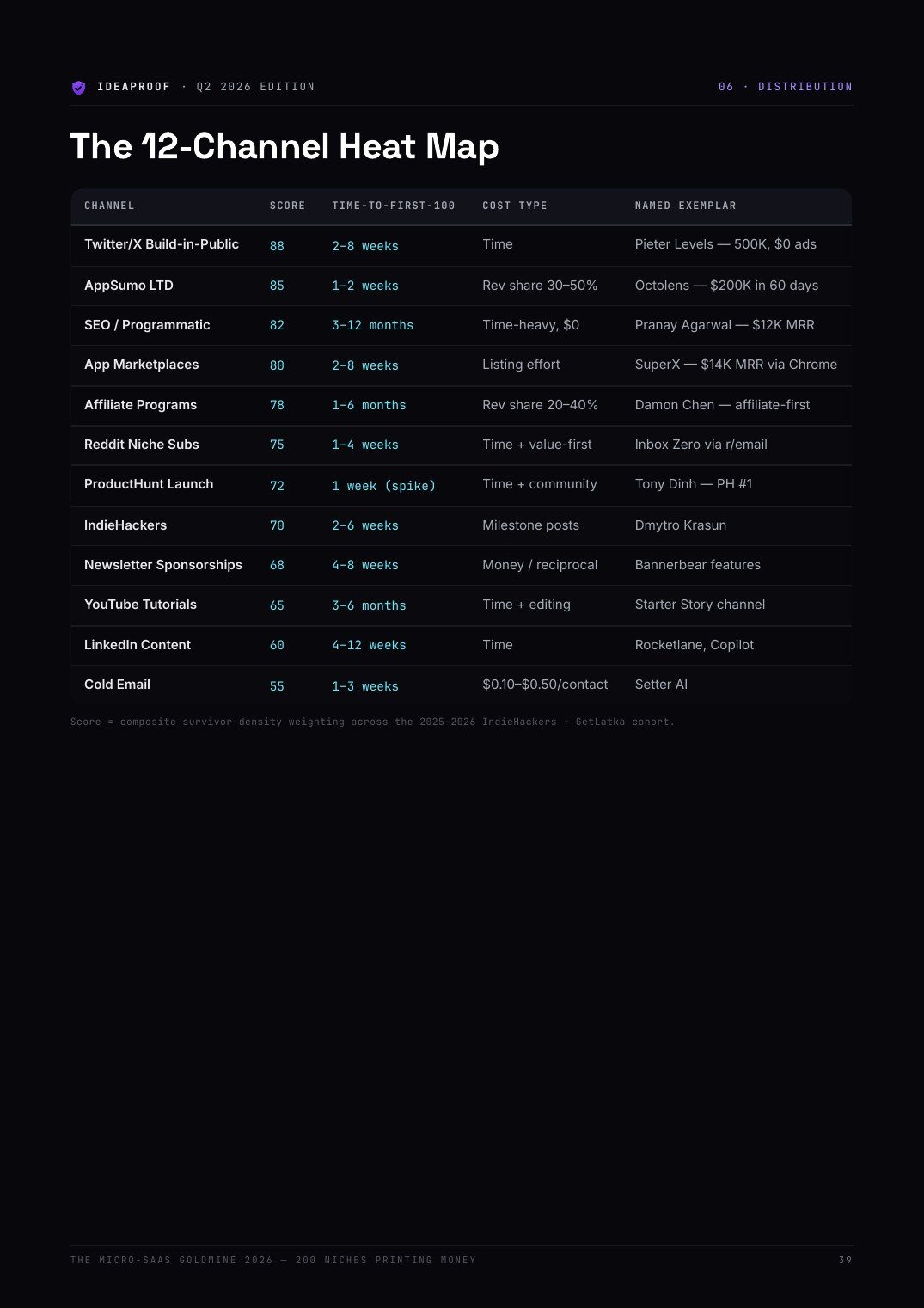 Pricing by Category