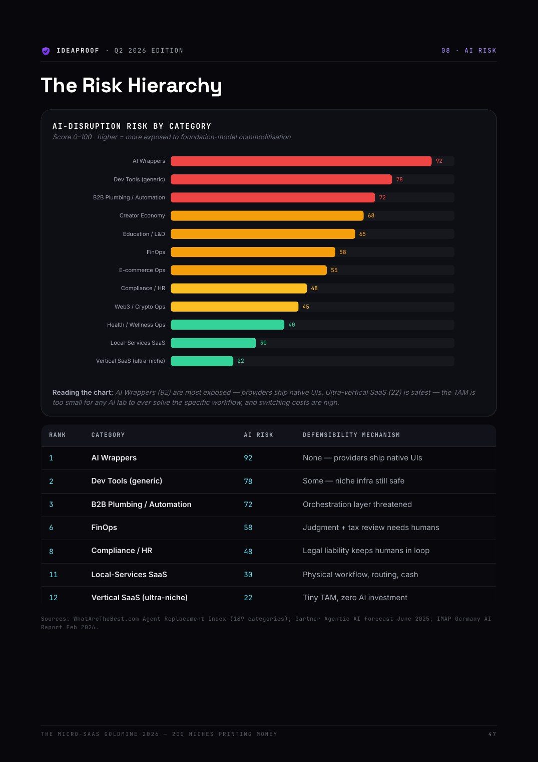 AI Disruption · The Risk Hierarchy