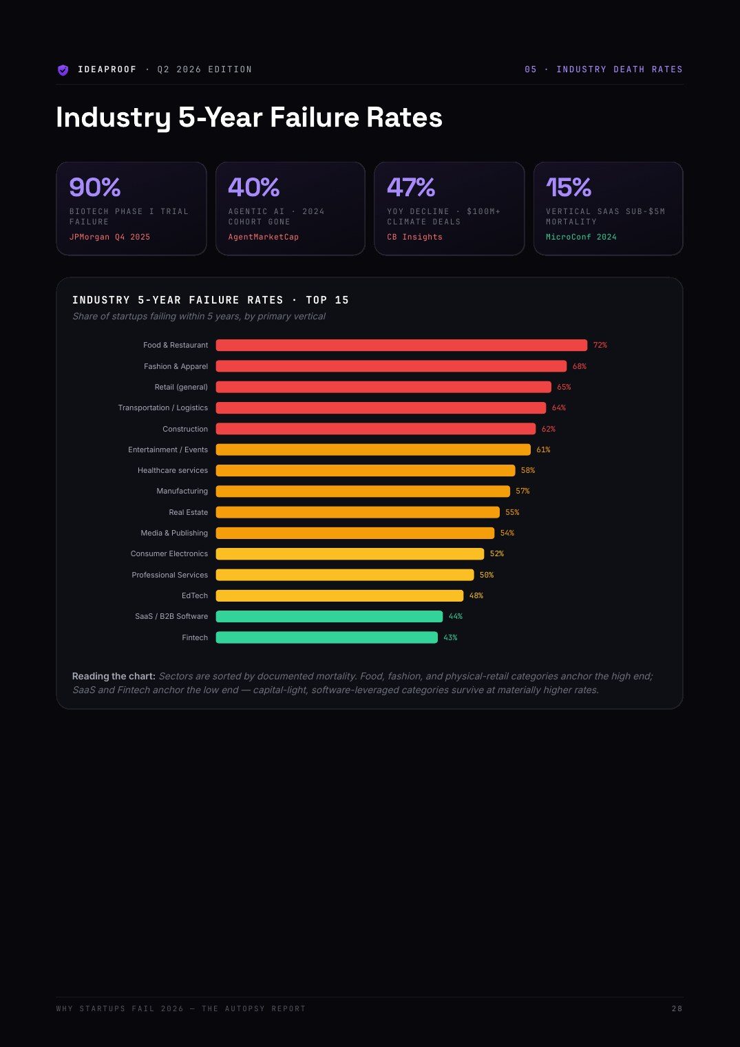 Industry 5-Year Failure Rates