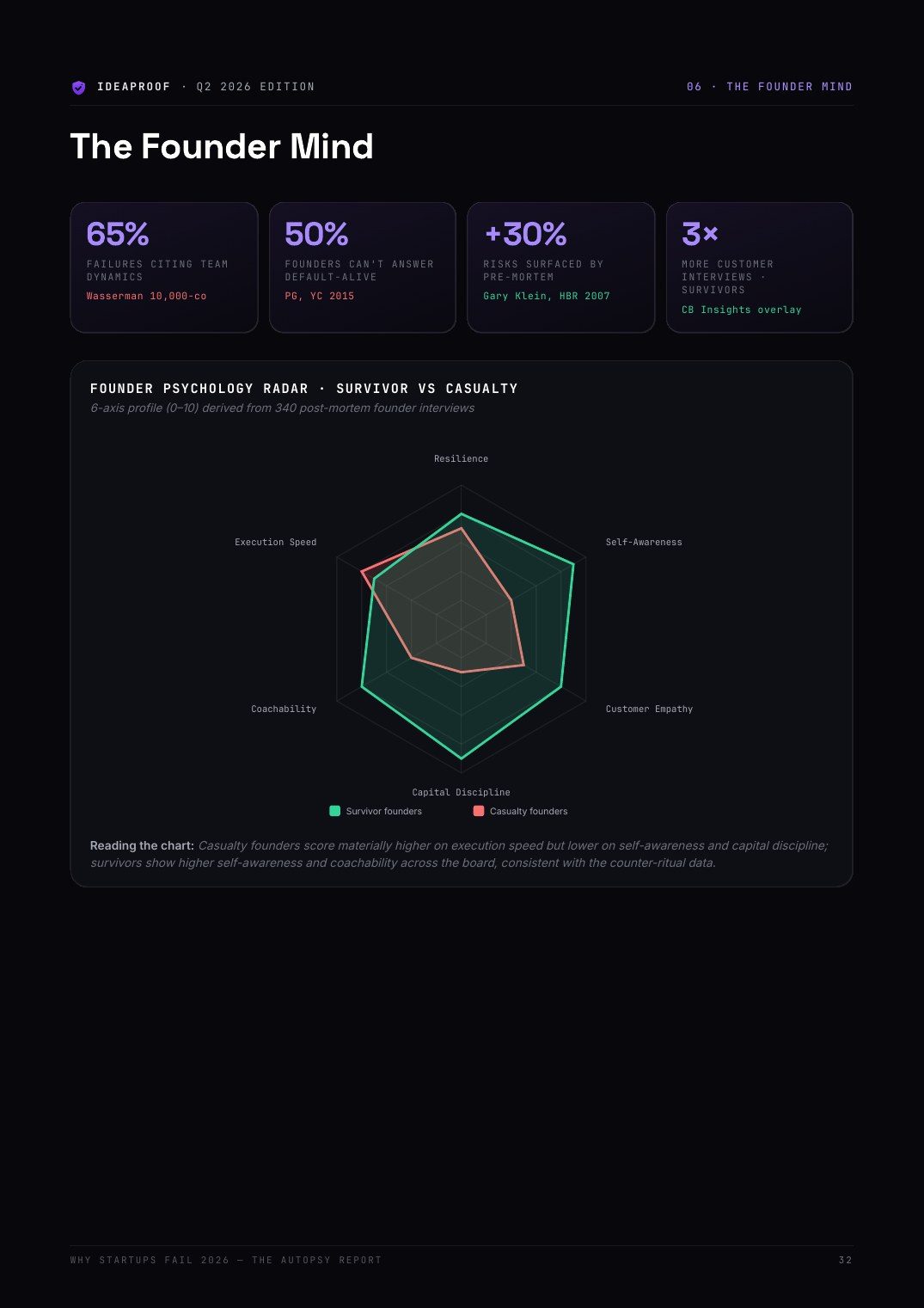 The Founder Mind · Psychology Radar
