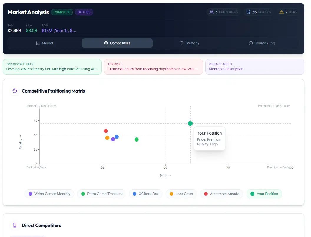 Competitive Landscape - IdeaProof validation result showing Positioning Matrix • 5 Direct Competitors